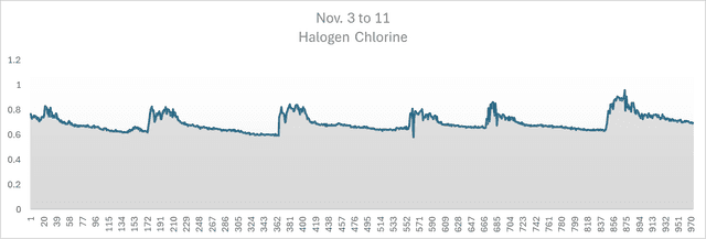 Chlorine residual data chart from Sensus AMI network